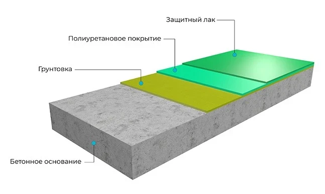 Монтаж наливных полимерных полов: Полиуретановый наливной пол для опасного производства